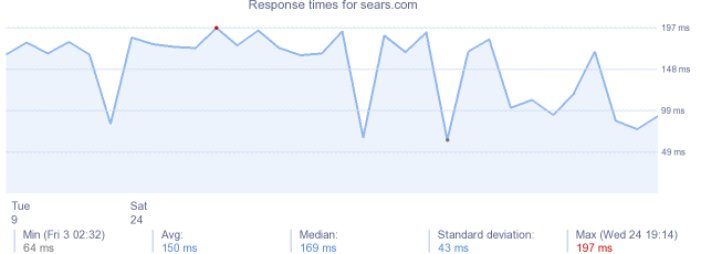 load time for sears.com