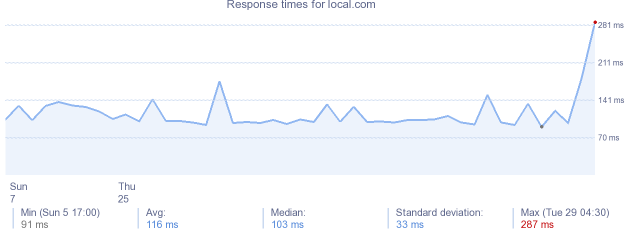 load time for local.com