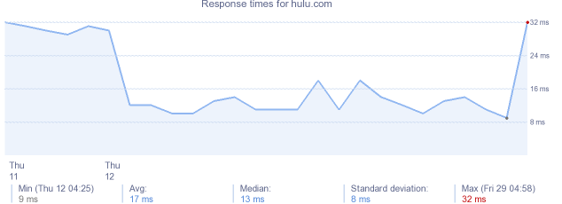 load time for hulu.com