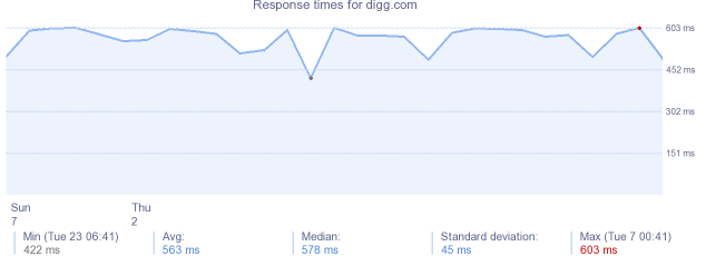 load time for digg.com