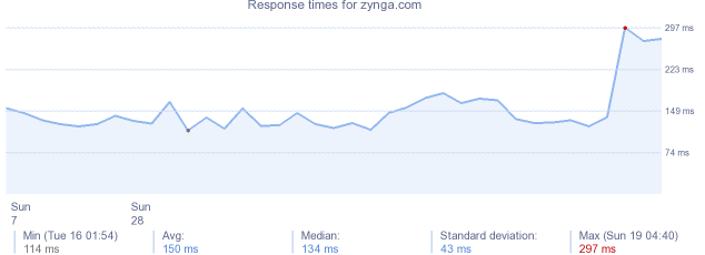 load time for zynga.com