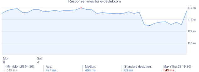 load time for e-devlet.com