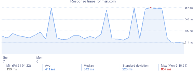 load time for msn.com