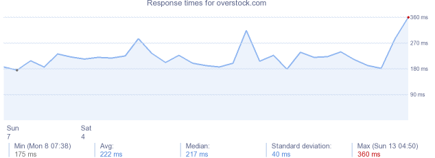 load time for overstock.com