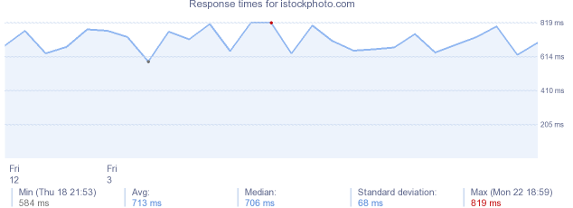 load time for istockphoto.com