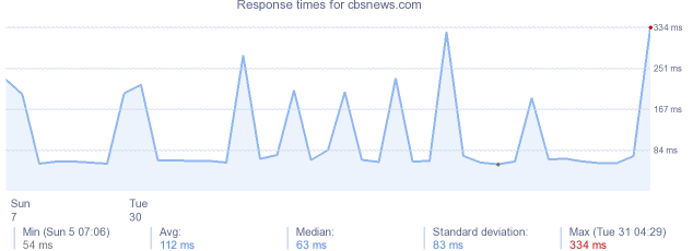 load time for cbsnews.com