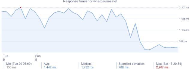 load time for whatcauses.net
