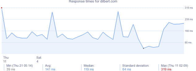 load time for dilbert.com