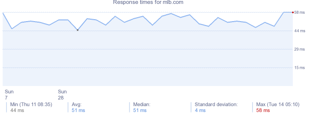 load time for mlb.com