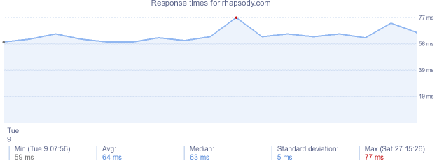 load time for rhapsody.com
