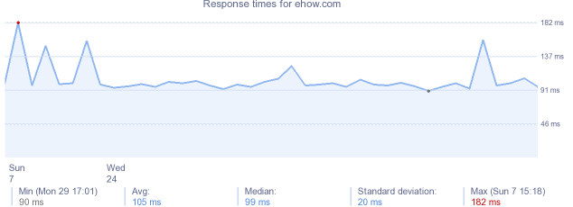 load time for ehow.com