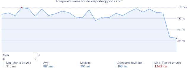 load time for dickssportinggoods.com