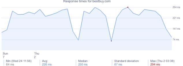 load time for bestbuy.com