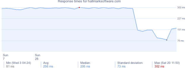 load time for hallmarksoftware.com