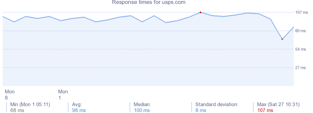 load time for usps.com