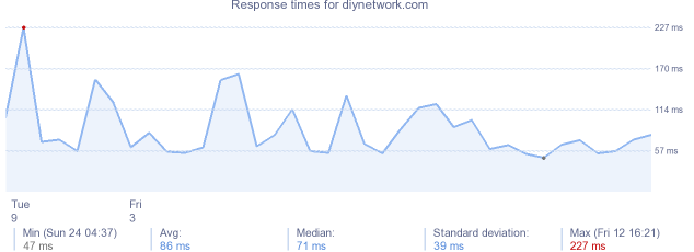 load time for diynetwork.com