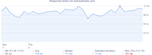 load time for ezinearticles.com