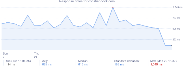 load time for christianbook.com