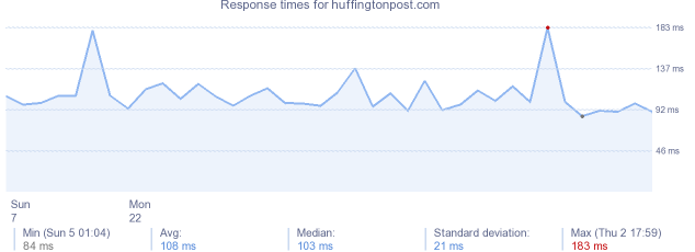 load time for huffingtonpost.com