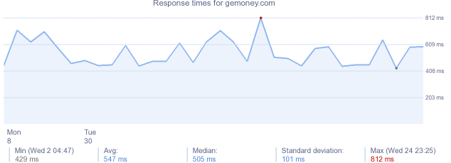 load time for gemoney.com