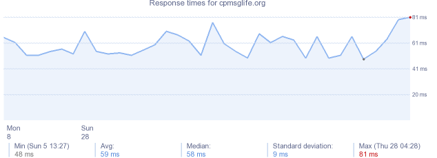 load time for cpmsglife.org