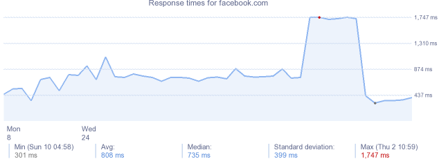 load time for facebook.com