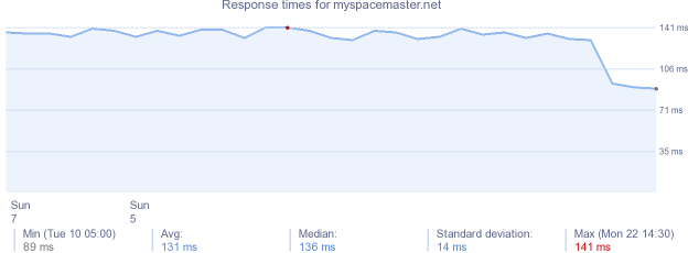 load time for myspacemaster.net