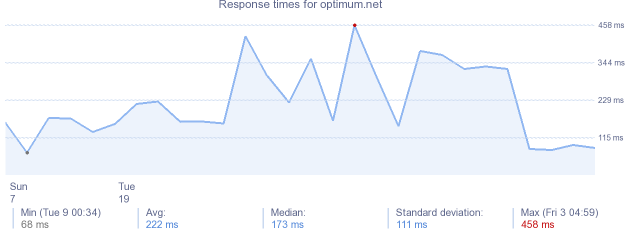 load time for optimum.net
