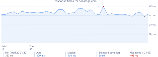 load time for bookrags.com