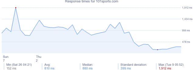 load time for 101sports.com