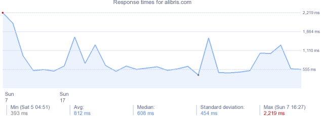 load time for alibris.com