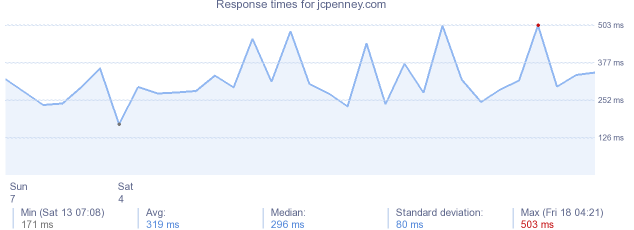 load time for jcpenney.com