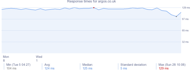 load time for argos.co.uk