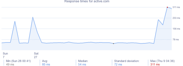 load time for active.com