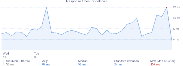 load time for dell.com