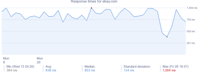 load time for ebay.com