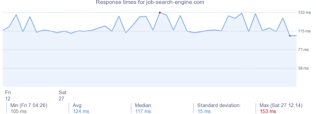 load time for job-search-engine.com