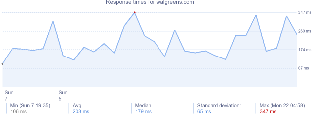 load time for walgreens.com