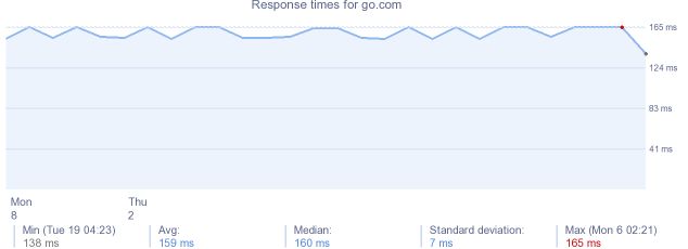 load time for go.com