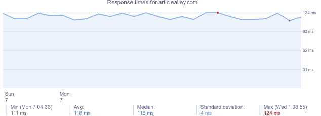 load time for articlealley.com