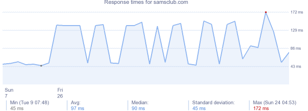 load time for samsclub.com