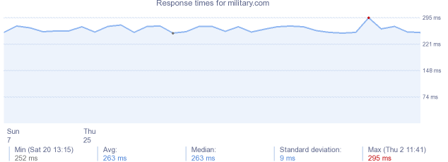 load time for military.com