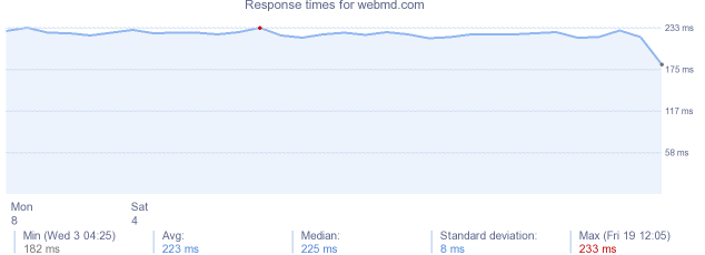 load time for webmd.com