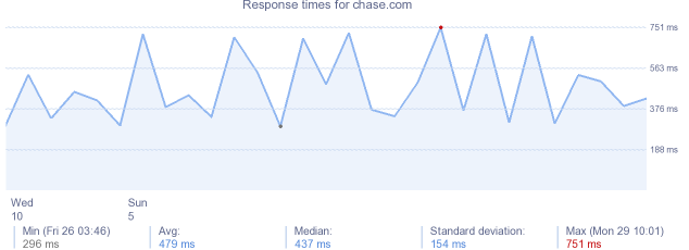 load time for chase.com