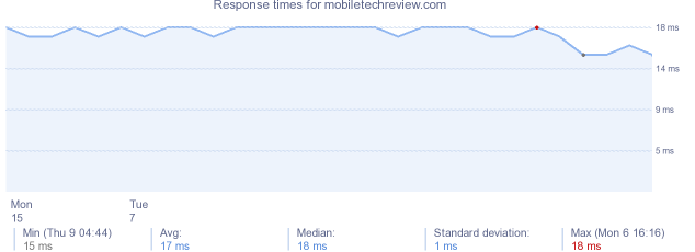 load time for mobiletechreview.com