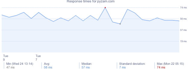 load time for pyzam.com