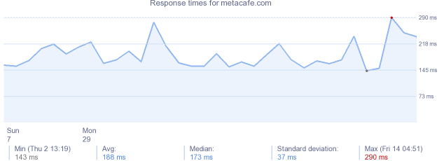 load time for metacafe.com