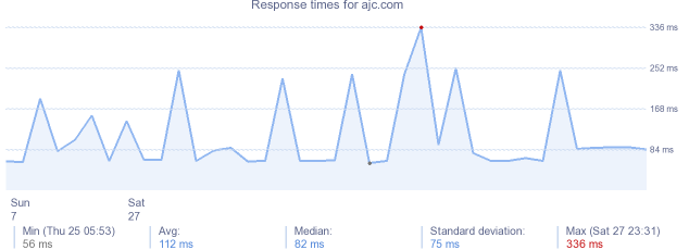 load time for ajc.com