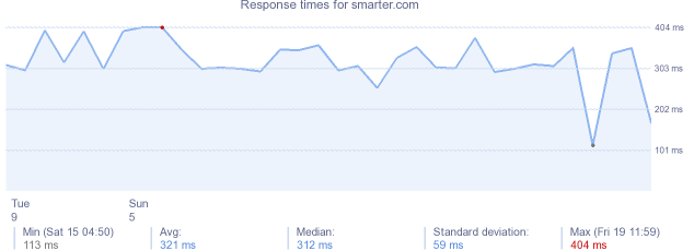 load time for smarter.com