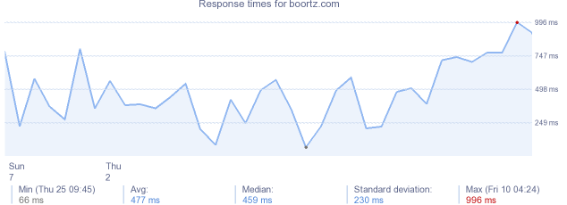 load time for boortz.com